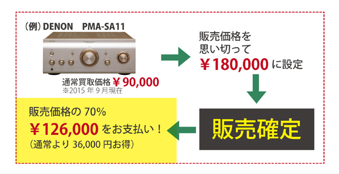 委託販売システム